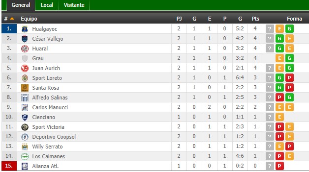 Segunda División: resultados y tabla de posiciones en la fecha 2